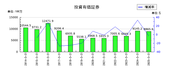 ゼリア新薬工業の投資有価証券の推移