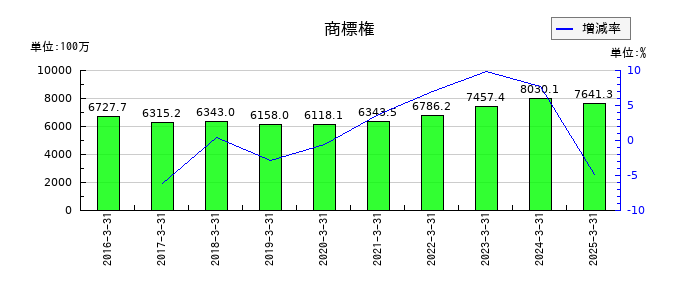 ゼリア新薬工業の商標権の推移