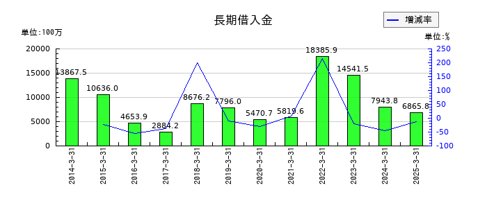 ゼリア新薬工業の長期借入金の推移