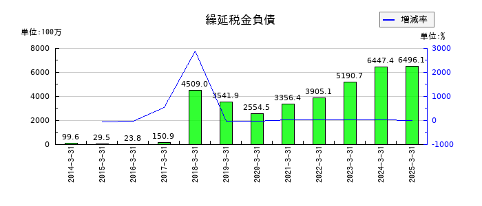 ゼリア新薬工業の繰延税金負債の推移