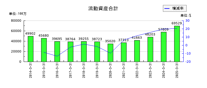 ゼリア新薬工業の流動資産合計の推移
