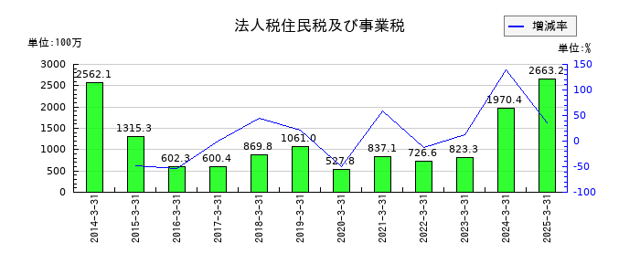 ゼリア新薬工業の法人税住民税及び事業税の推移