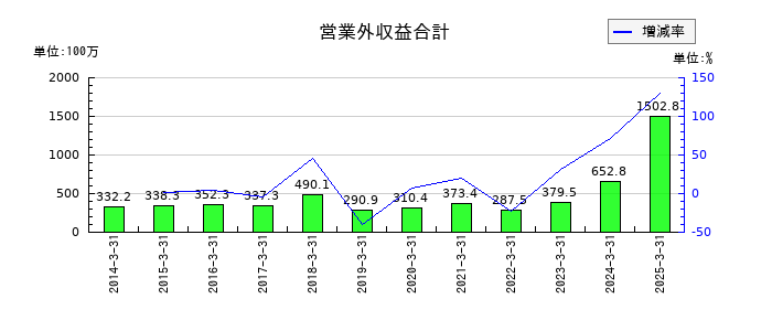 ゼリア新薬工業の営業外収益合計の推移