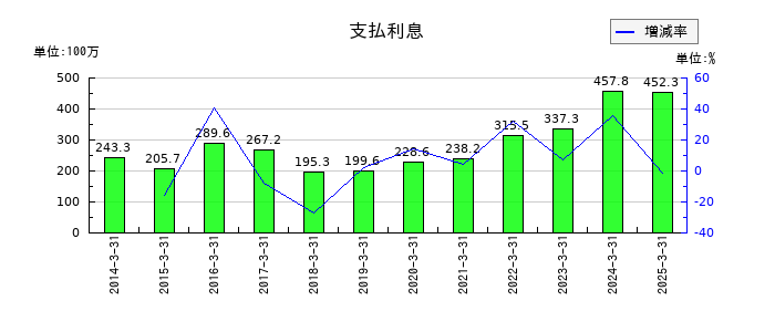ゼリア新薬工業の支払利息の推移