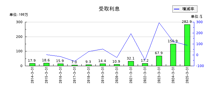 ゼリア新薬工業の受取利息の推移