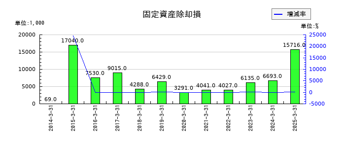 ゼリア新薬工業の固定資産除却損の推移