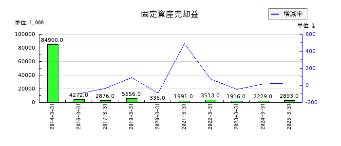 ゼリア新薬工業の固定資産売却益の推移