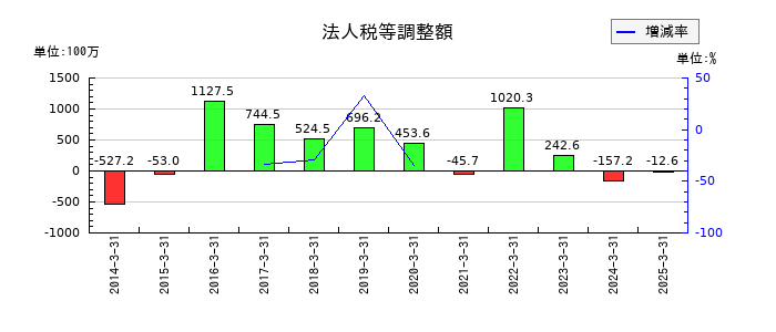 ゼリア新薬工業の法人税等調整額の推移
