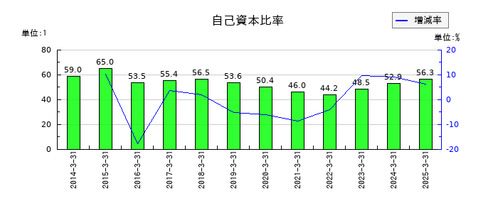 ゼリア新薬工業の自己資本比率の推移