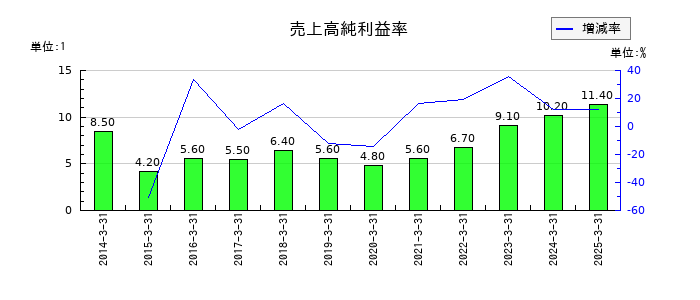 ゼリア新薬工業の売上高純利益率の推移