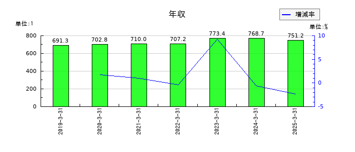 ゼリア新薬工業の年収の推移