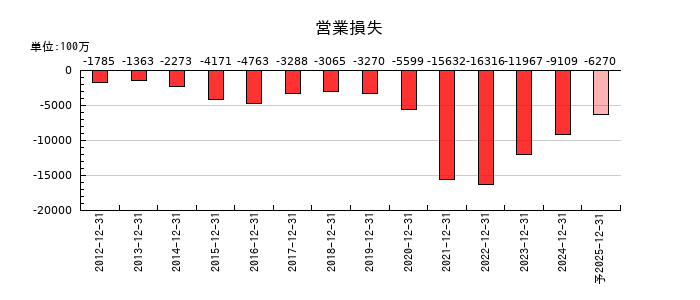 アンジェスの通期の営業利益推移