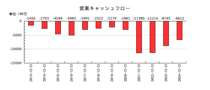 アンジェスの営業キャッシュフロー推移