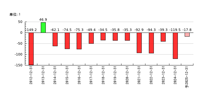 アンジェスのEPS(一株当たりの利益)推移