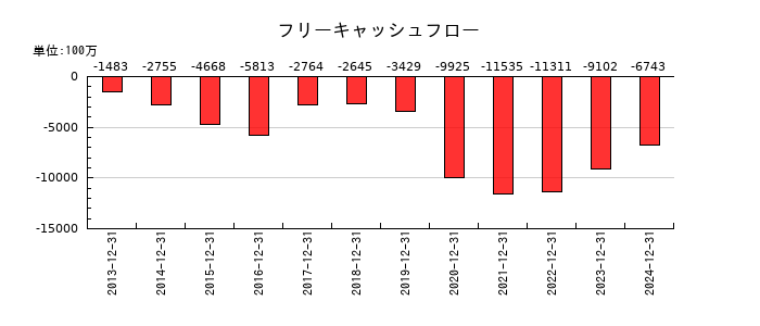 アンジェスのフリーキャッシュフロー推移