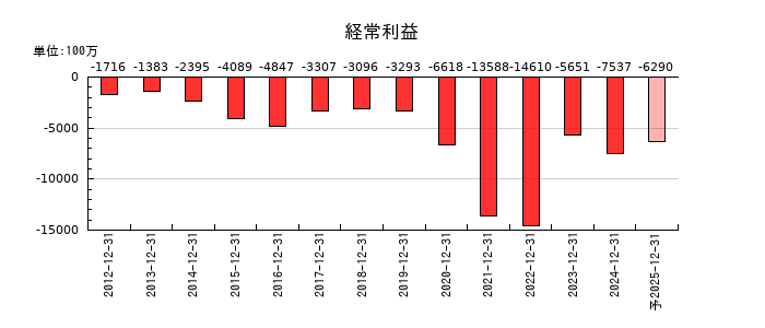アンジェスの通期の経常利益推移