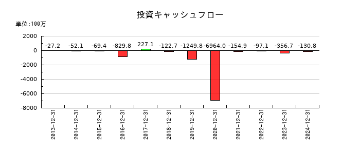 アンジェスの投資キャッシュフロー推移