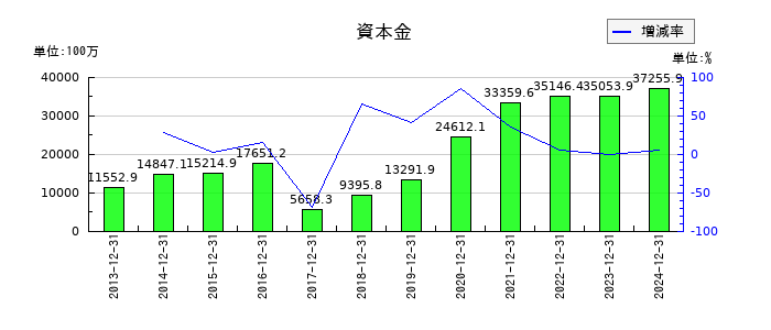 アンジェスの資本金の推移