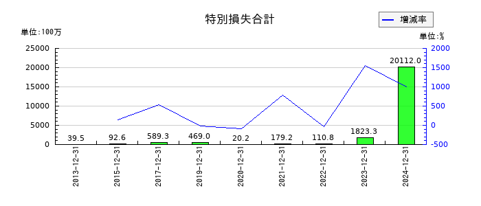 アンジェスの特別損失合計の推移