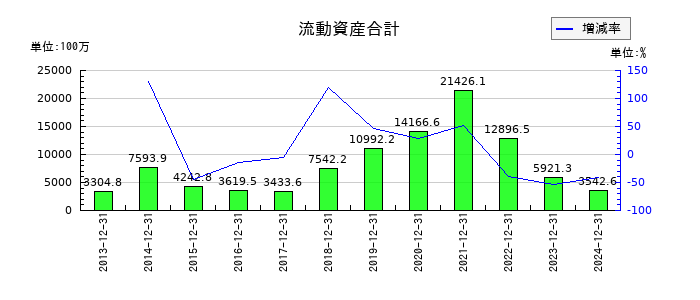 アンジェスの流動資産合計の推移