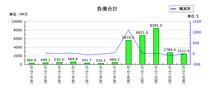 アンジェスの負債合計の推移
