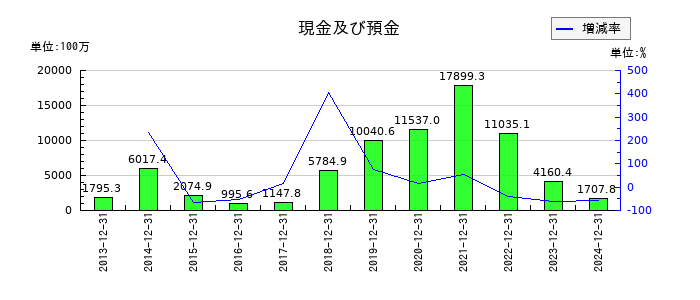 アンジェスの現金及び預金の推移