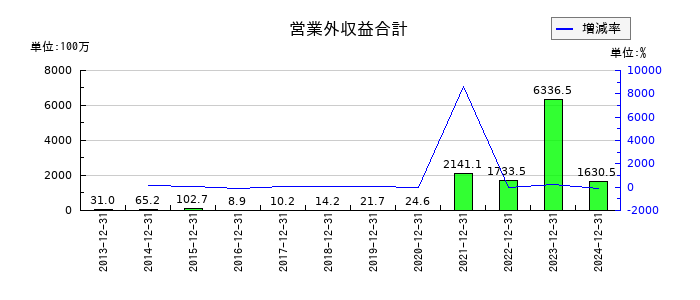 アンジェスの営業外収益合計の推移