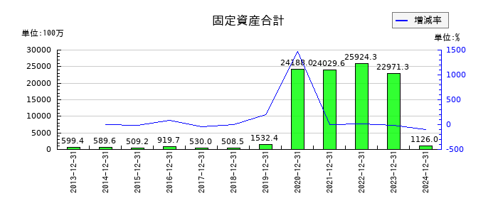 アンジェスの固定資産合計の推移