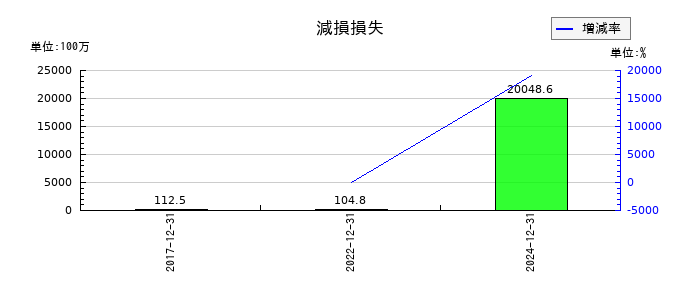 アンジェスの減損損失の推移