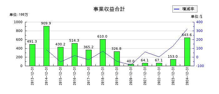 アンジェスの事業収益合計の推移