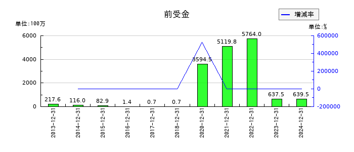 アンジェスの前受金の推移