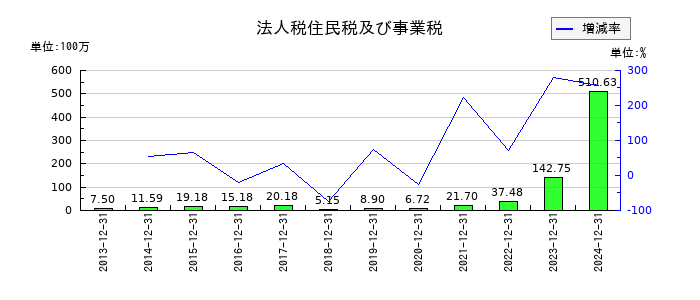アンジェスの法人税住民税及び事業税の推移