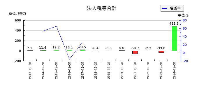 アンジェスの法人税等合計の推移