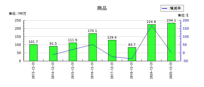 アンジェスの商品の推移