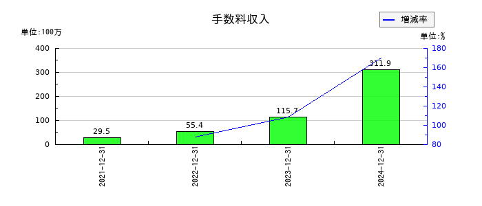 アンジェスの手数料収入の推移