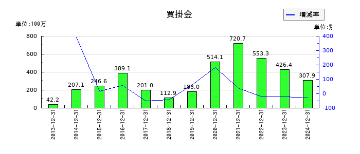アンジェスの買掛金の推移