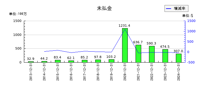 アンジェスの未払金の推移