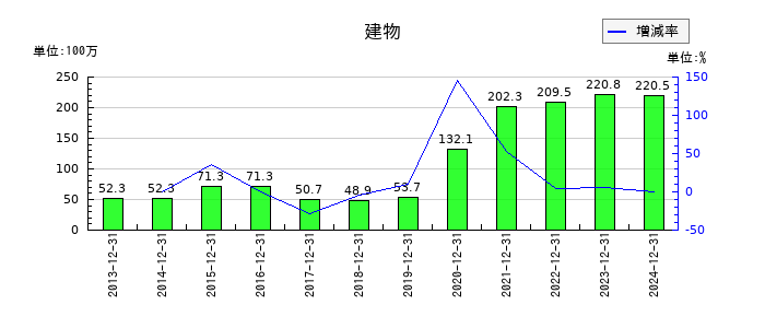 アンジェスの建物の推移