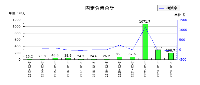 アンジェスの固定負債合計の推移