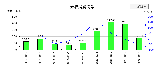 アンジェスの未収消費税等の推移