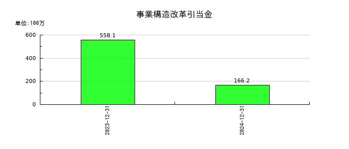 アンジェスの事業構造改革引当金の推移