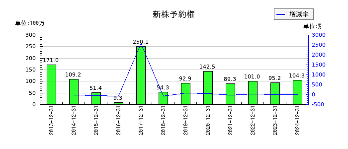 アンジェスの新株予約権の推移