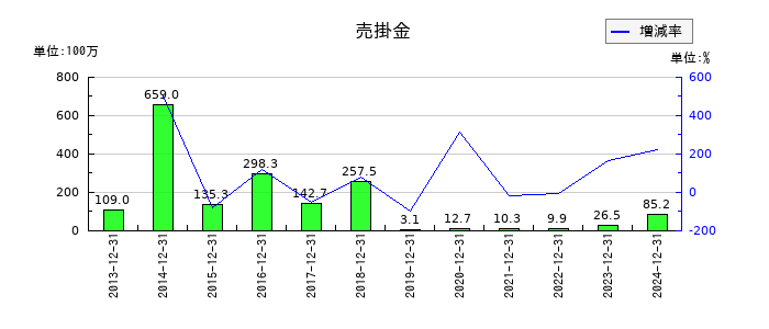 アンジェスの売掛金の推移