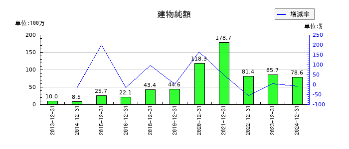 アンジェスの建物純額の推移
