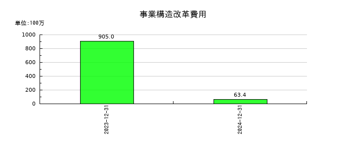 アンジェスの事業構造改革費用の推移