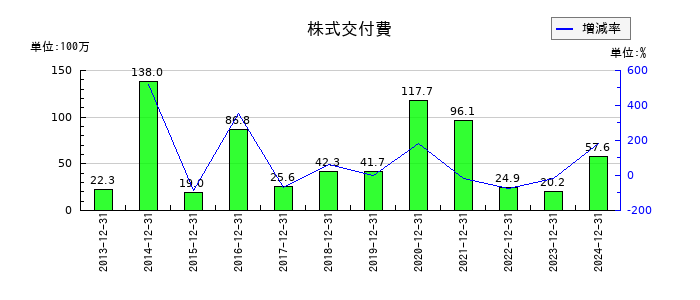 アンジェスの株式交付費の推移