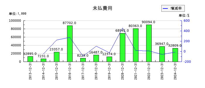 アンジェスの未払費用の推移