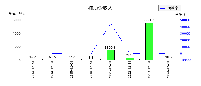 アンジェスの補助金収入の推移