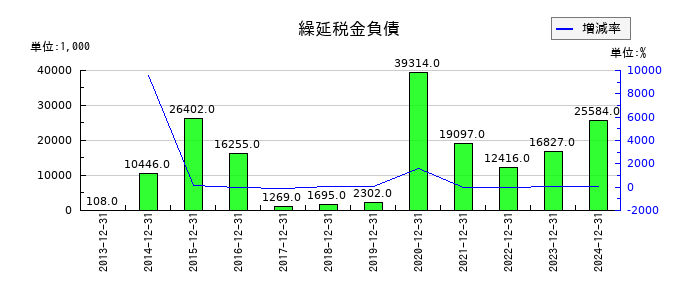 アンジェスの補助金収入の推移