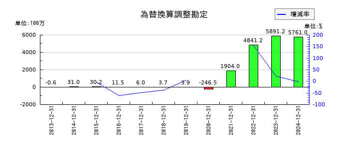 アンジェスの為替換算調整勘定の推移